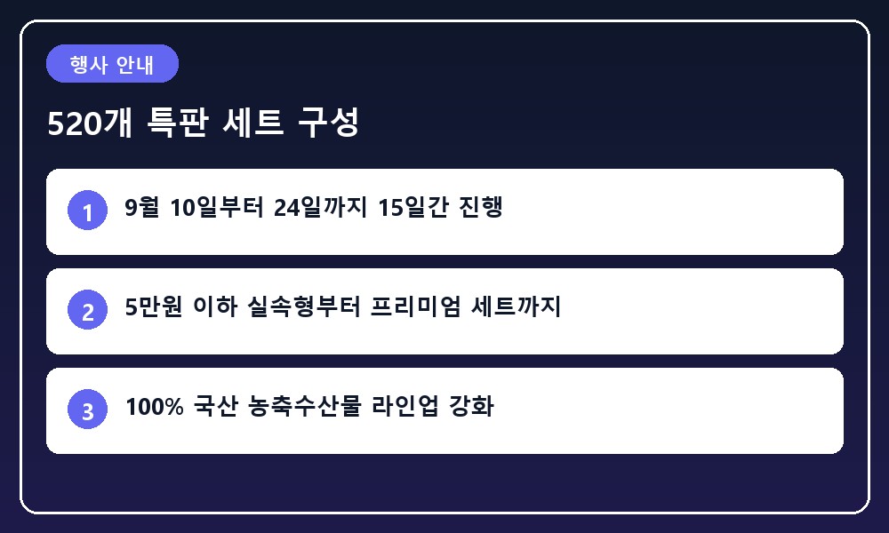 마트 매장에 가지런히 진열된 다양한 명절 과일 세트와 실속형 선물세트 매대